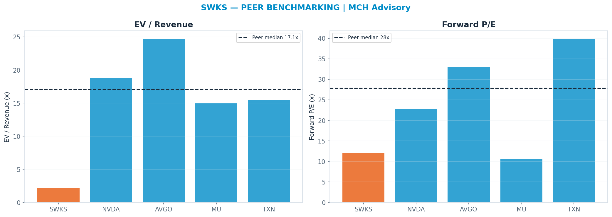 Cross-sectional peer benchmarking. Peer-median fwd P/E 27.84x → <img src=