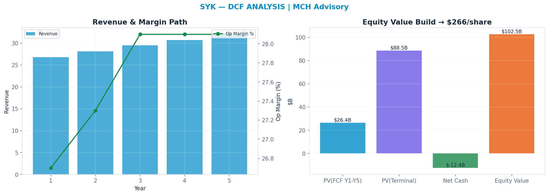 Independent DCF. WACC 8.5%, 18x terminal → $266.