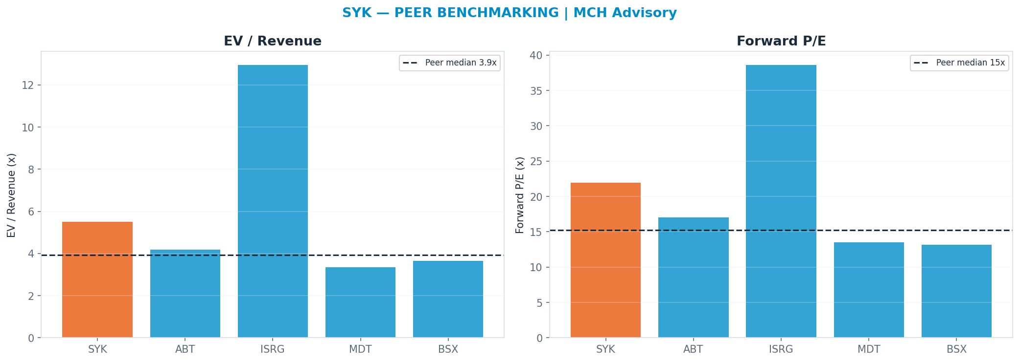 Cross-sectional peer benchmarking. Peer-median fwd P/E 15.260000000000002x → $229; EV/Rev re-rate → $226.
