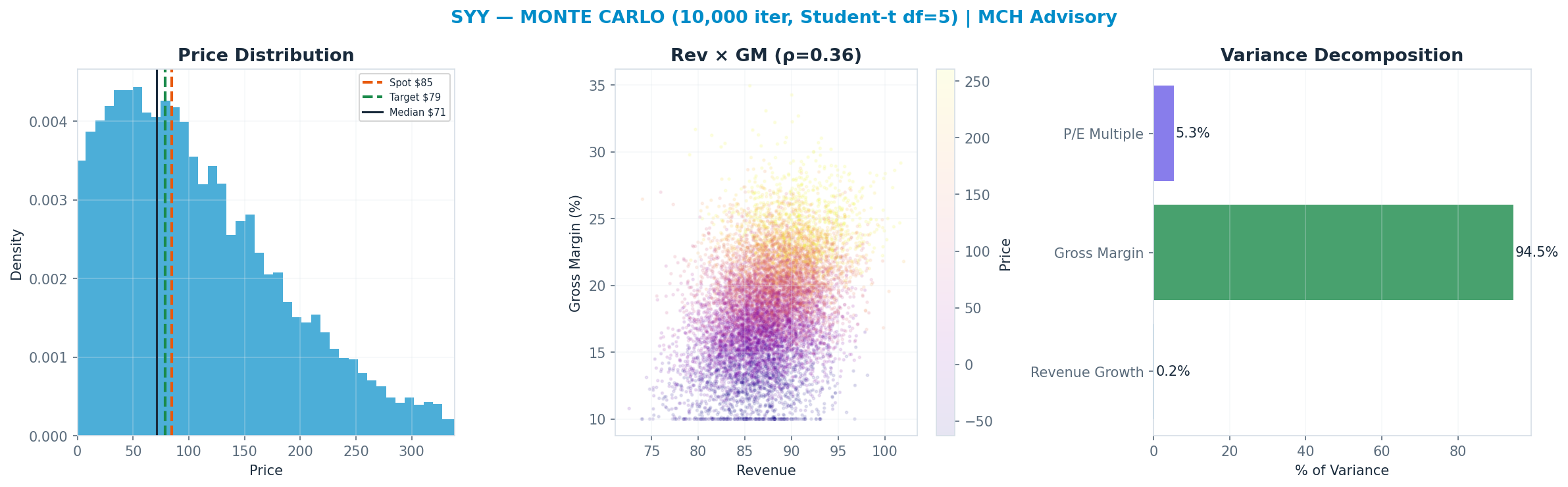 Monte Carlo distribution. Median $71; P(price > current) 44%. P10–P90: $-36–$213.