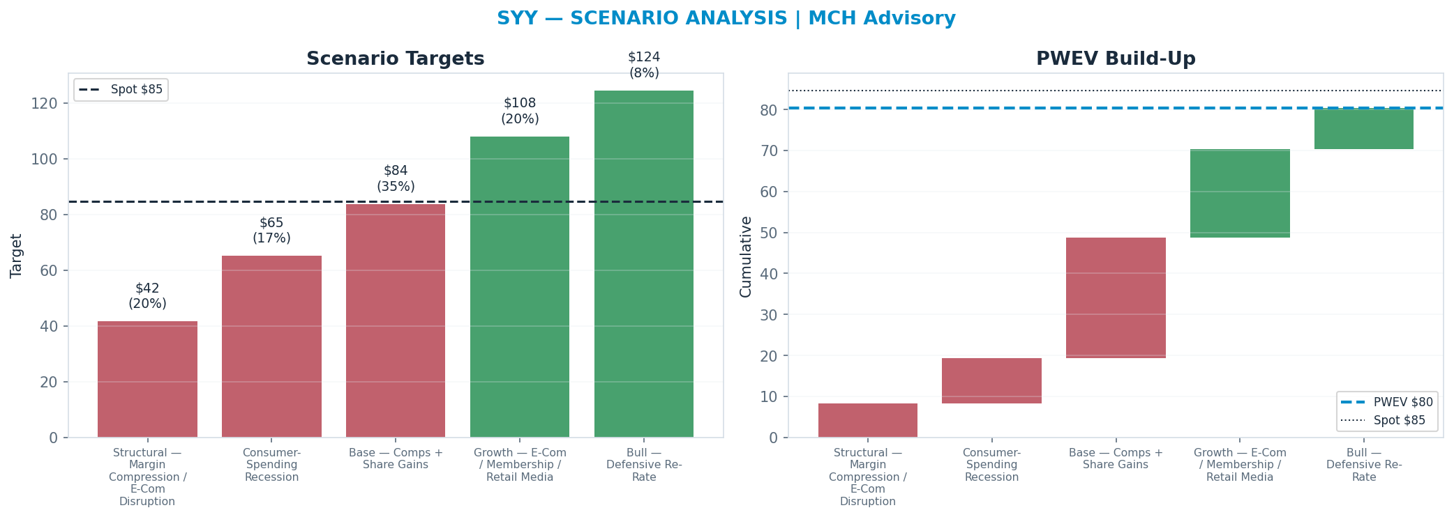 Five-scenario tree. Probability-weighted targets around the $85 spot; PWEV $80 (-5% vs spot · 12m). the payoff shows modest negative expectancy — downside mass dominates (range $42–<img src=