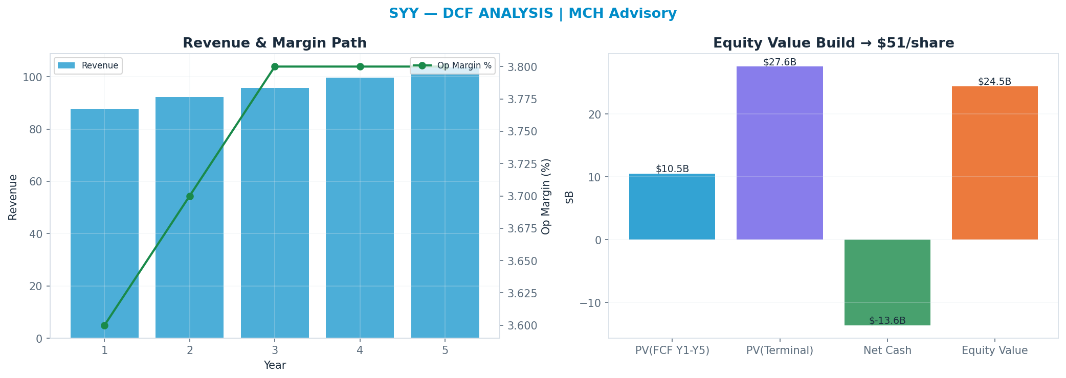 Independent DCF. WACC 8.0%, 14x terminal → $51.