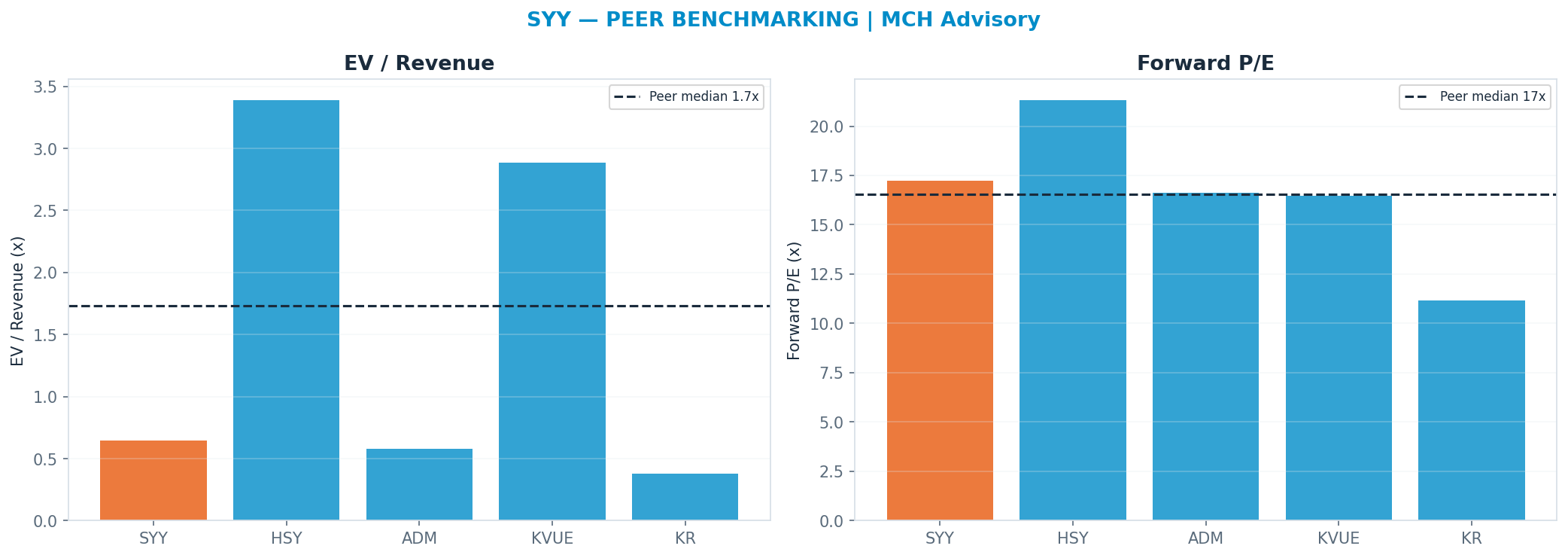 Cross-sectional peer benchmarking. Peer-median fwd P/E 16.54x → $81; EV/Rev re-rate → $274.