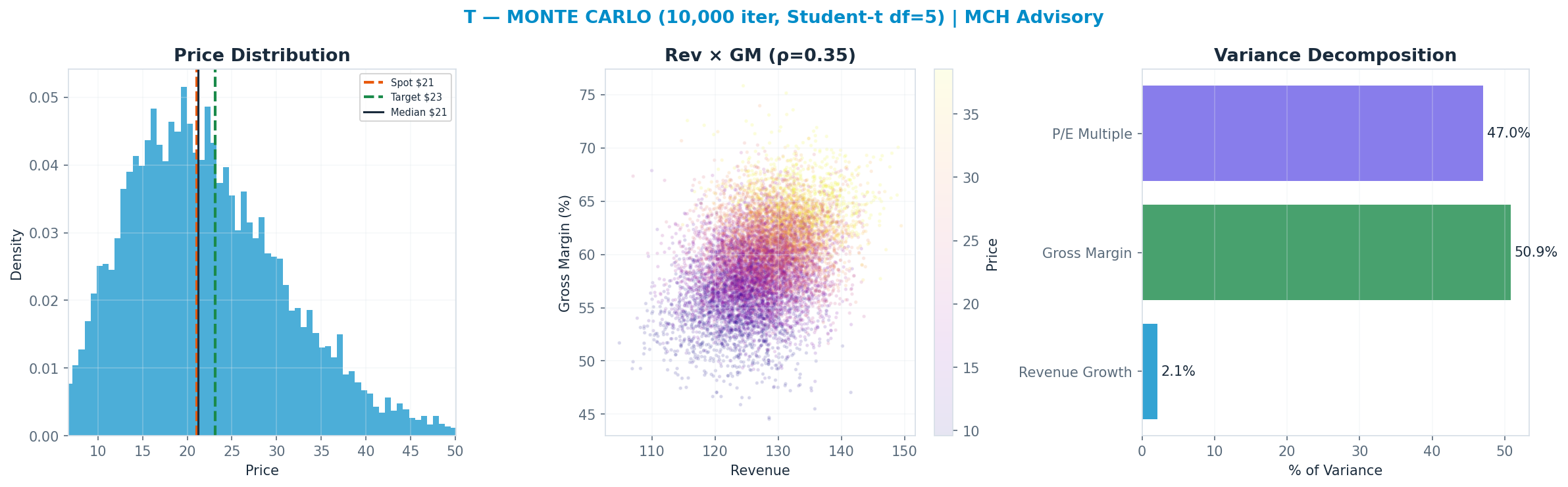 Monte Carlo distribution. Median $21; P(price > current) 50%. P10–P90: <img src=