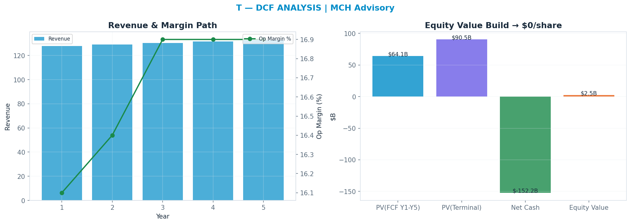 Independent DCF. WACC 7.5%, 8x terminal → $0.