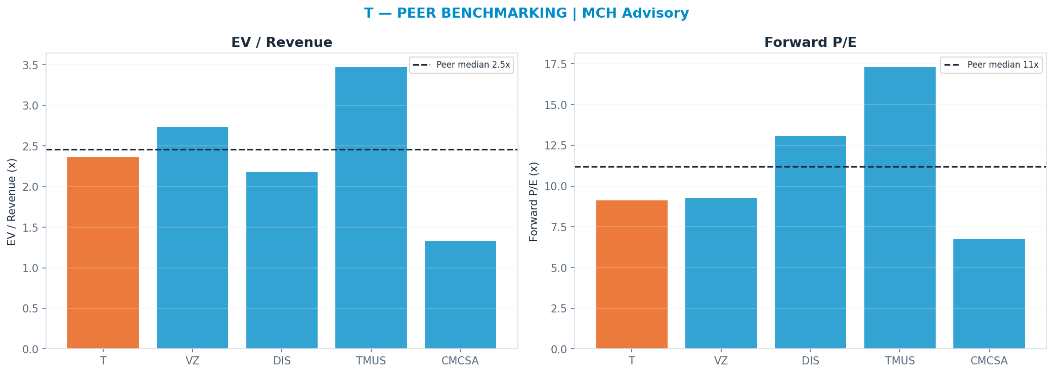 Cross-sectional peer benchmarking. Peer-median fwd P/E 11.19x → $26; EV/Rev re-rate → $23.