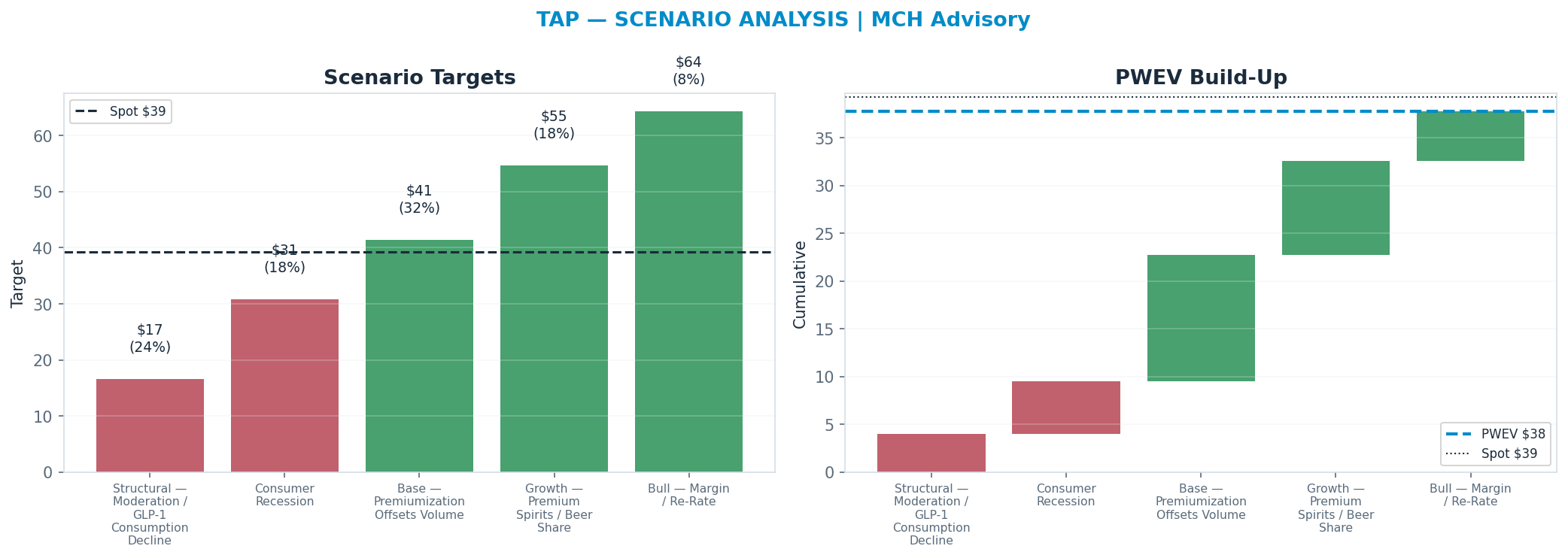 Five-scenario tree. Probability-weighted targets around the $39 spot; PWEV $38 (-4% vs spot · 12m). the payoff shows modest negative expectancy — downside mass dominates (range <img src=