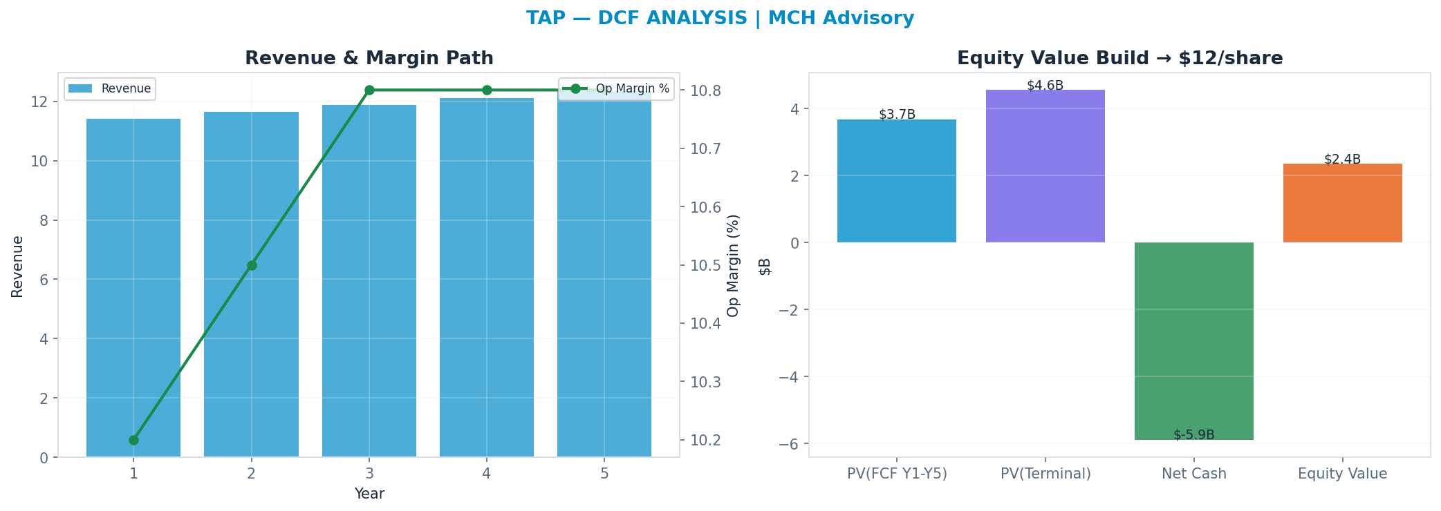 Independent DCF. WACC 8.5%, 7x terminal → <img src=