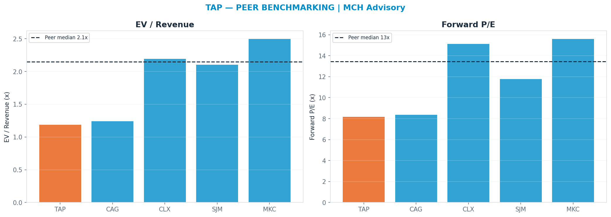 Cross-sectional peer benchmarking. Peer-median fwd P/E 13.455x → $65; EV/Rev re-rate → $96.
