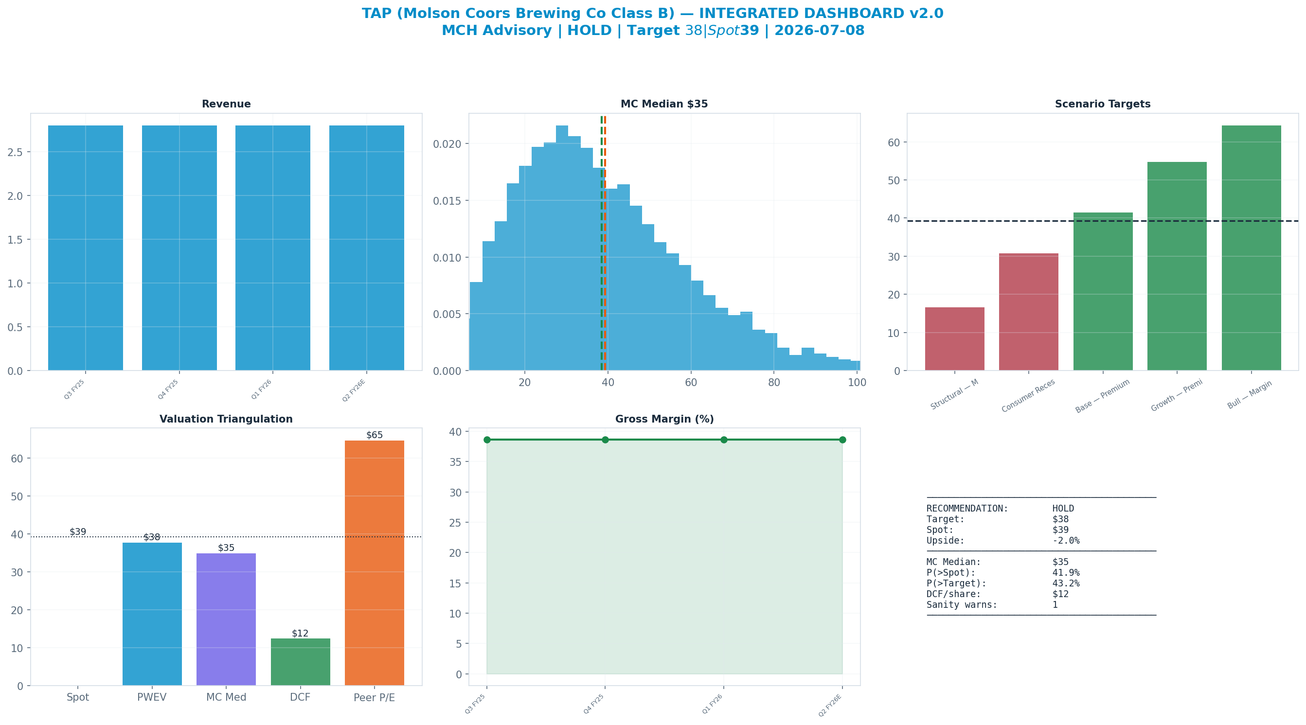 Integrated dashboard. The five valuation anchors bracket the $39 spot from <img src=