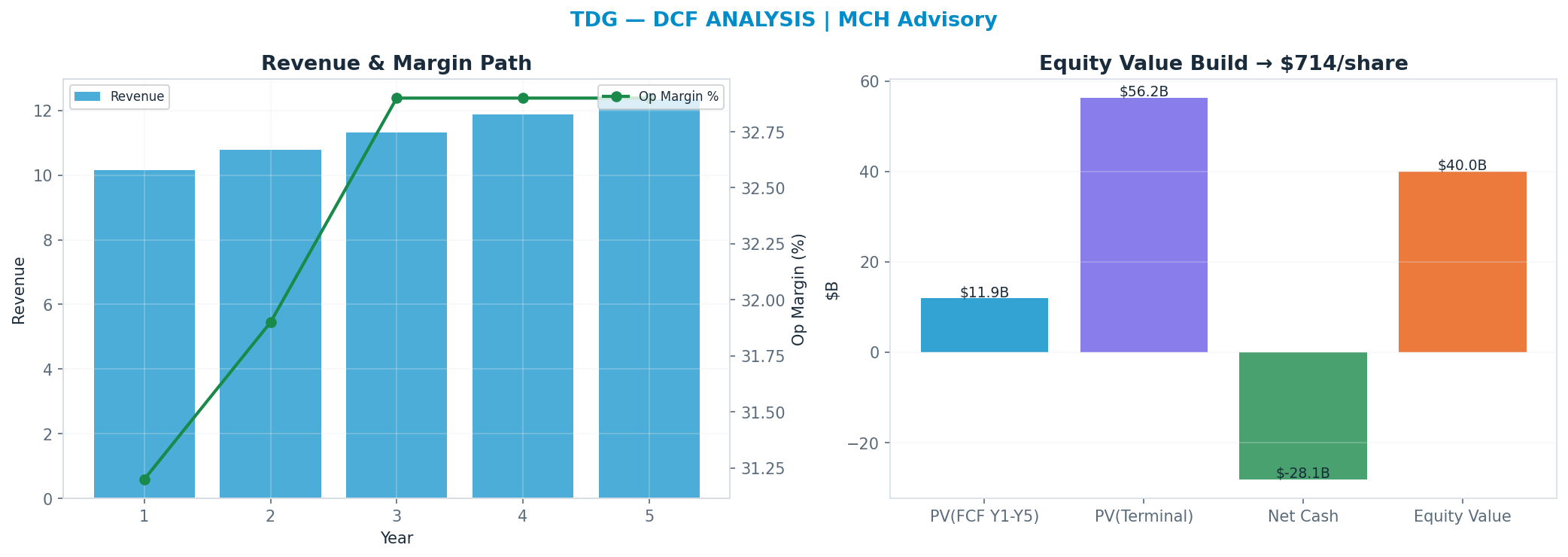 Independent DCF. WACC 8.5%, 25x terminal → $714.