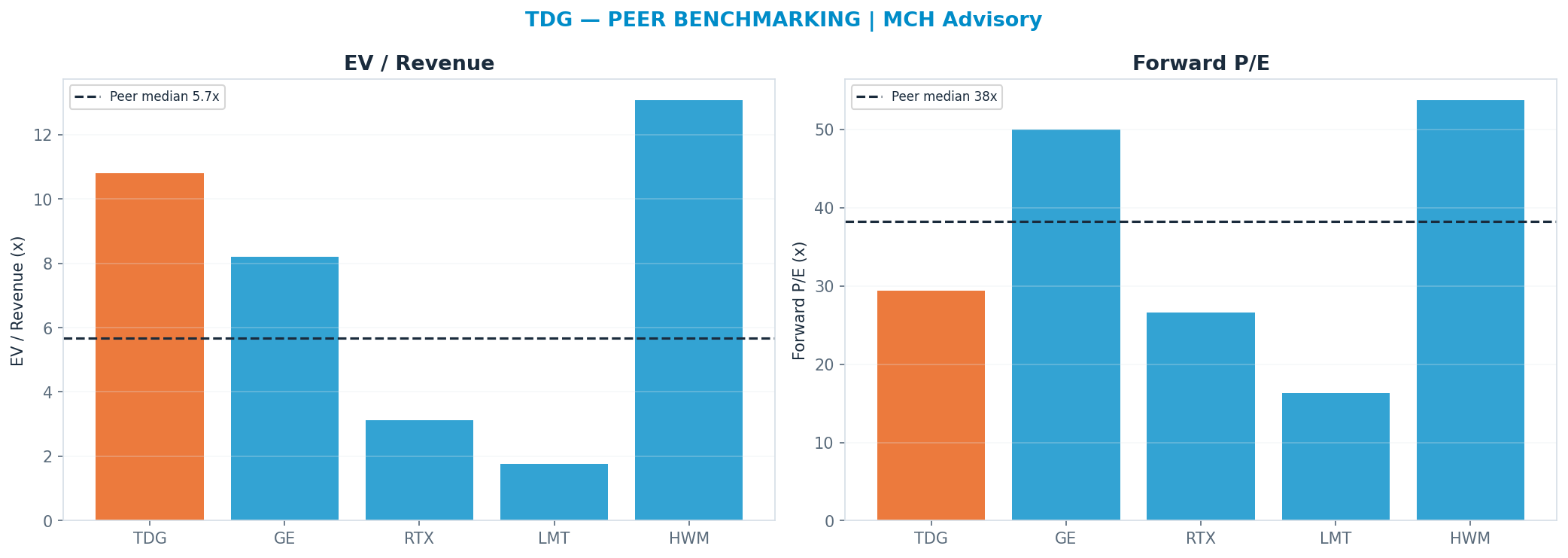 Cross-sectional peer benchmarking. Peer-median fwd P/E 38.3x → <img src=