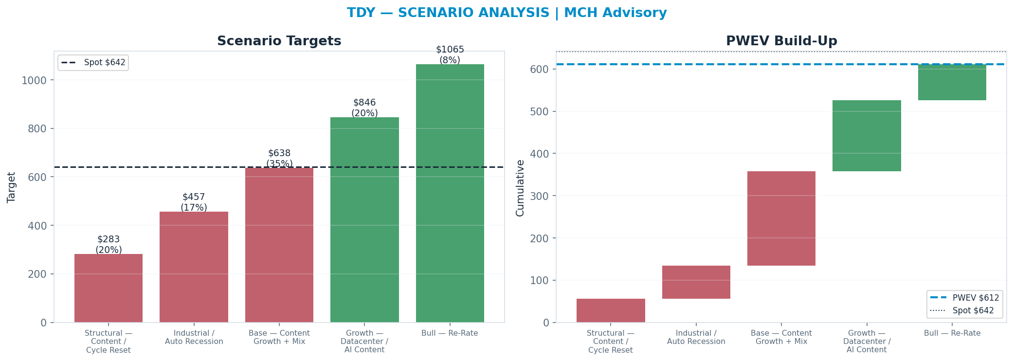 Five-scenario tree. Probability-weighted targets around the $642 spot; PWEV $612 (-5% vs spot · 12m). the payoff shows modest negative expectancy — downside mass dominates (range $283–<img src=