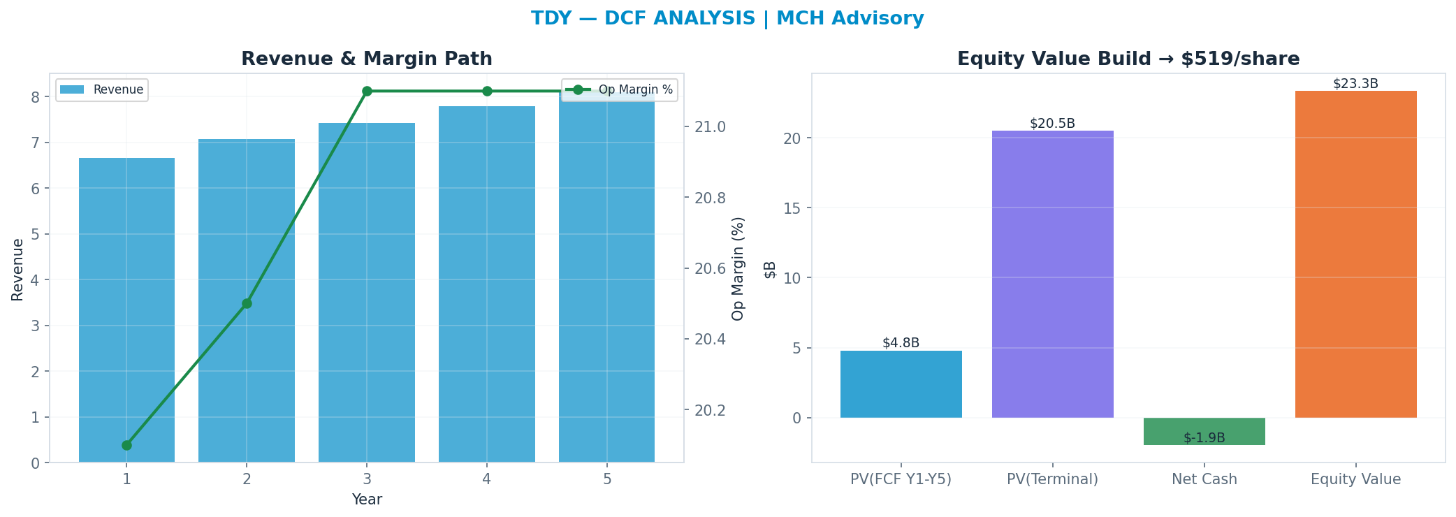 Independent DCF. WACC 9.0%, 23x terminal → $519.