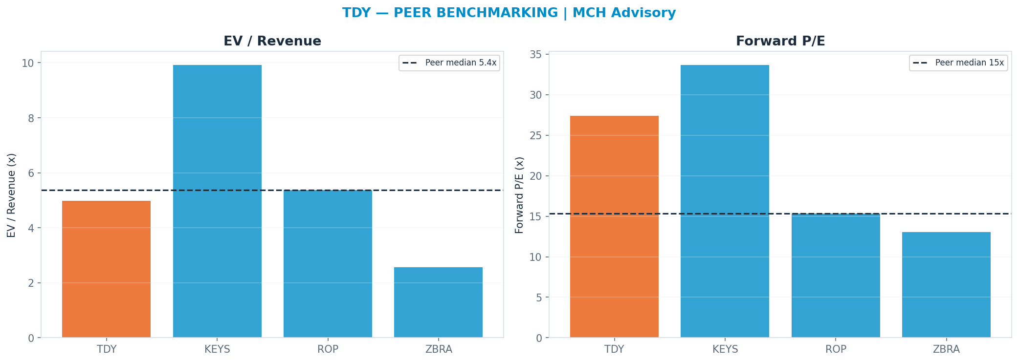Cross-sectional peer benchmarking. Peer-median fwd P/E 15.34x → $359; EV/Rev re-rate → $698.
