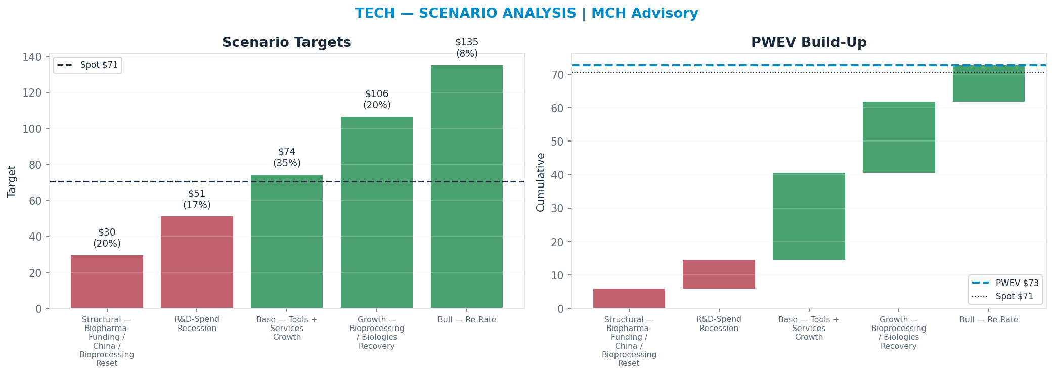 Five-scenario tree. Probability-weighted targets around the $71 spot; PWEV $73 (+3% vs spot · 12m). the payoff shows modest positive expectancy with material downside mass (range $30–<img src=