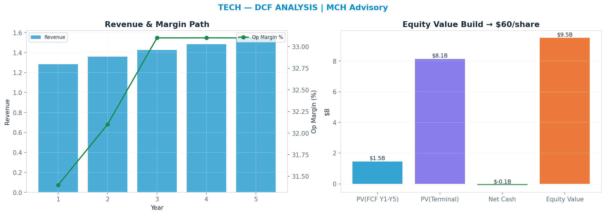 Independent DCF. WACC 8.5%, 30x terminal → $60.