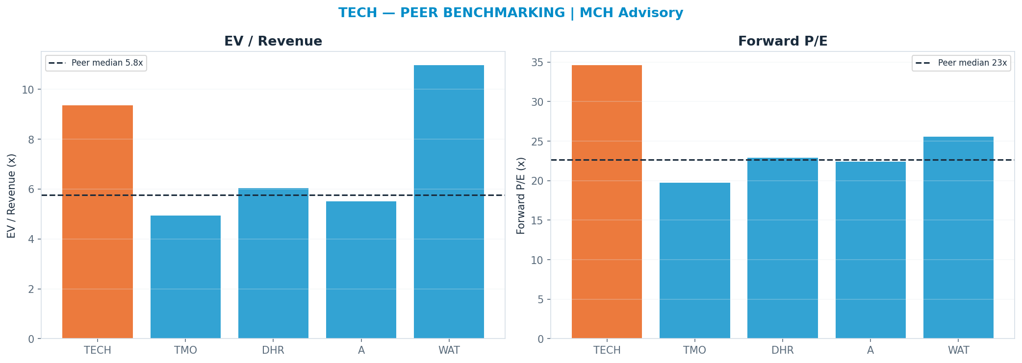 Cross-sectional peer benchmarking. Peer-median fwd P/E 22.625x → $46; EV/Rev re-rate → $43.