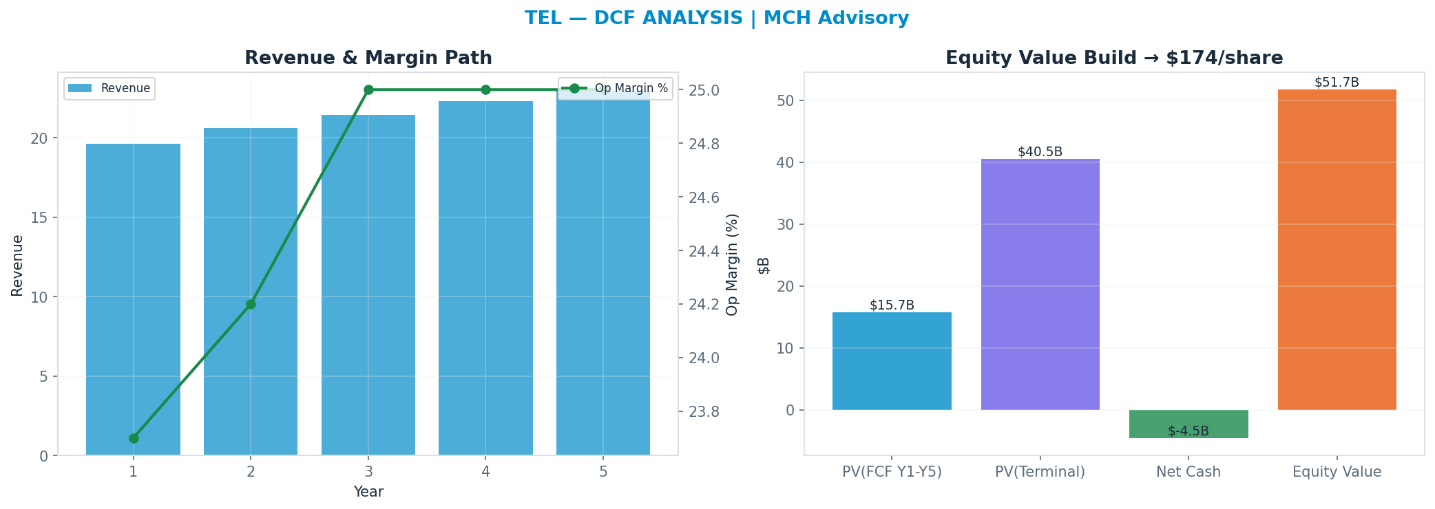 Independent DCF. WACC 10.0%, 14x terminal → <img src=