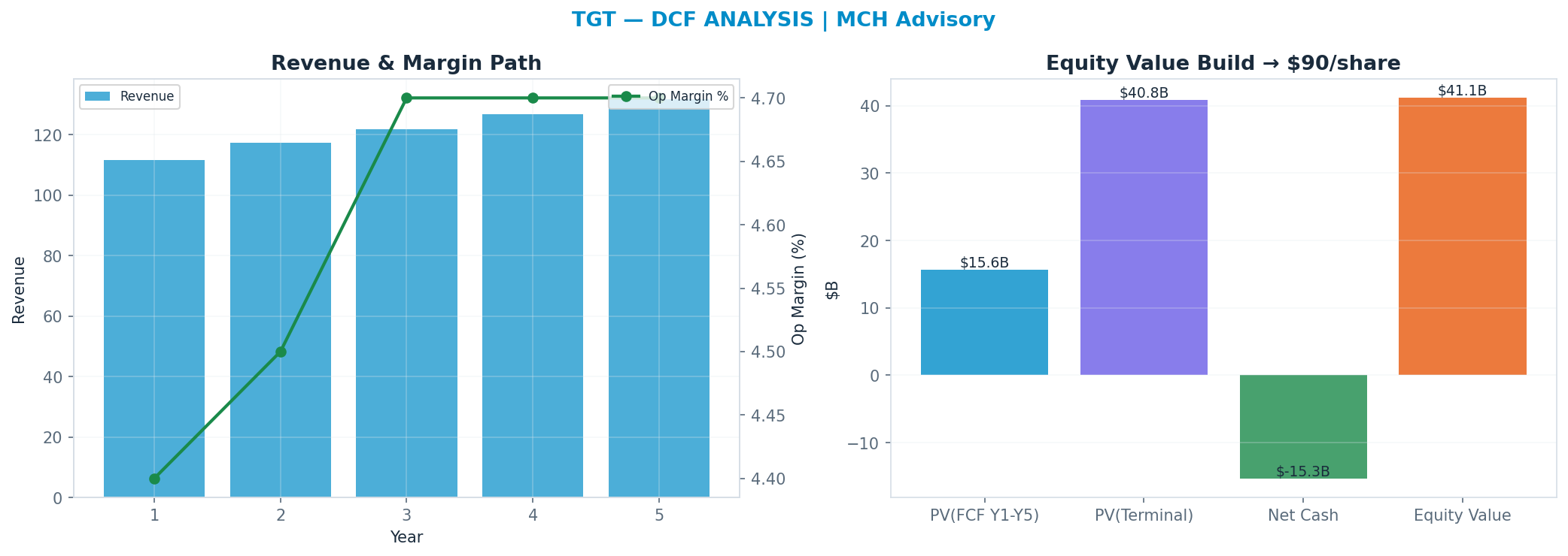 Independent DCF. WACC 8.0%, 14x terminal → $90.