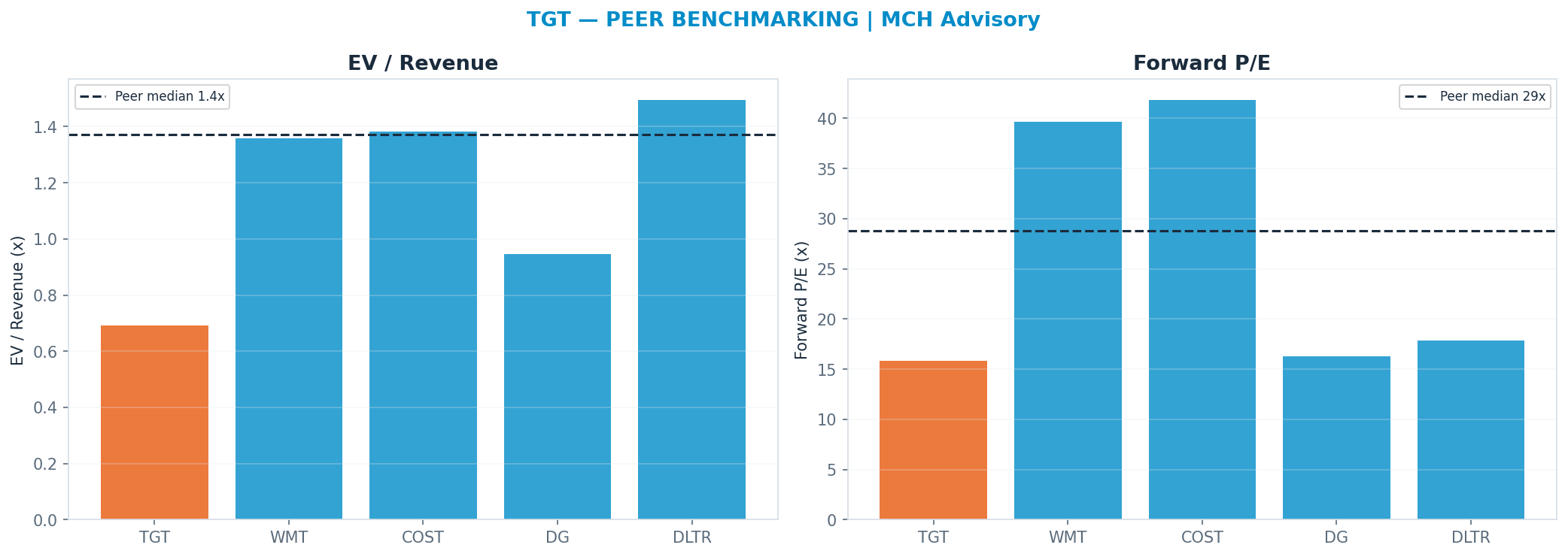 Cross-sectional peer benchmarking. Peer-median fwd P/E 28.77x → $232; EV/Rev re-rate → $286.