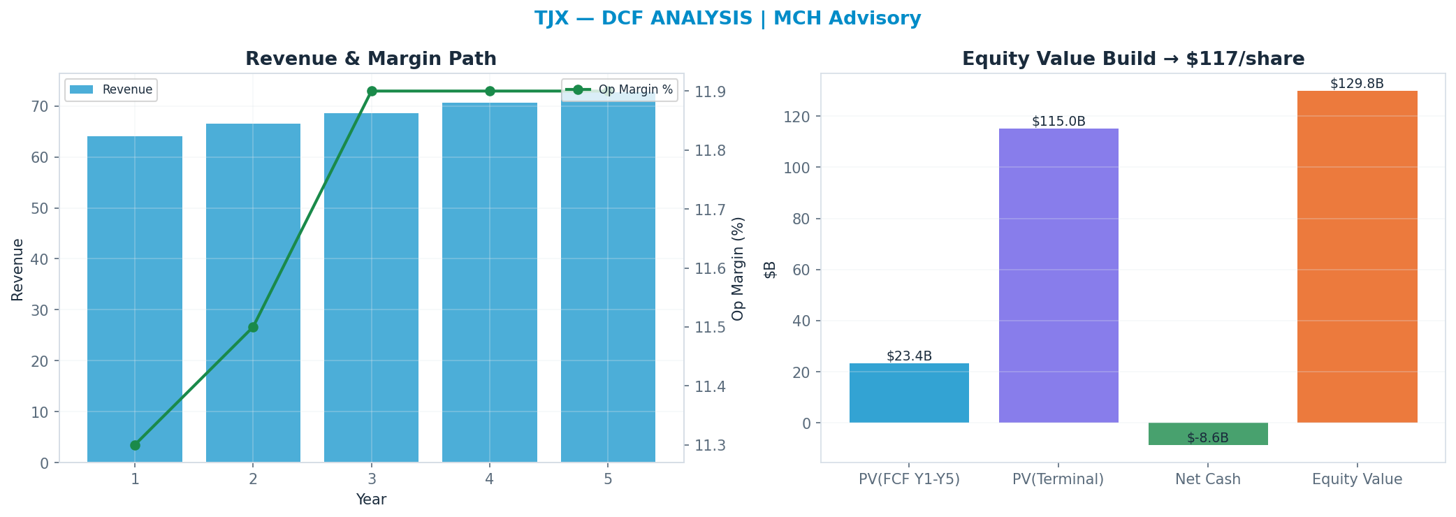 Independent DCF. WACC 8.5%, 27x terminal → <img src=