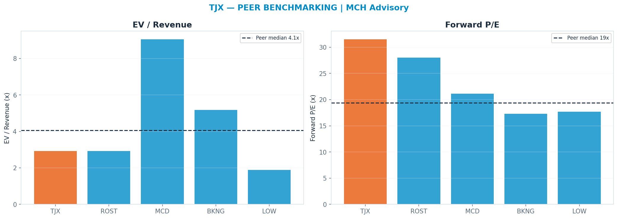 Cross-sectional peer benchmarking. Peer-median fwd P/E 19.385x → $95; EV/Rev re-rate → $217.