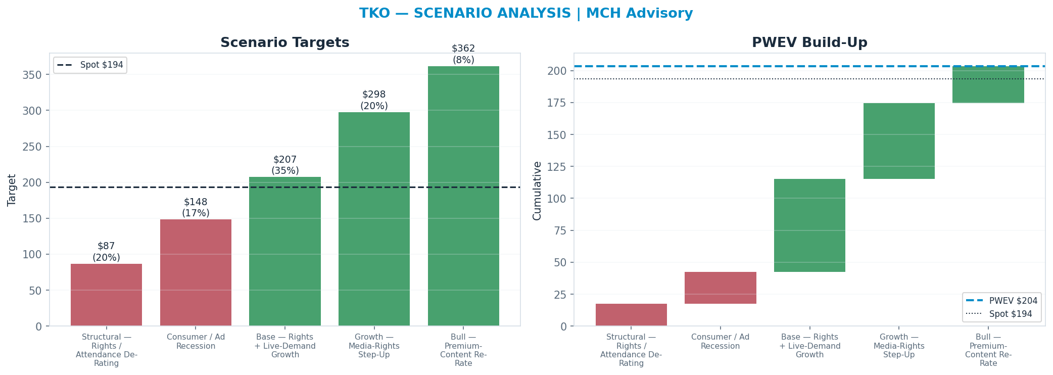 Five-scenario tree. Probability-weighted targets around the <img src=
