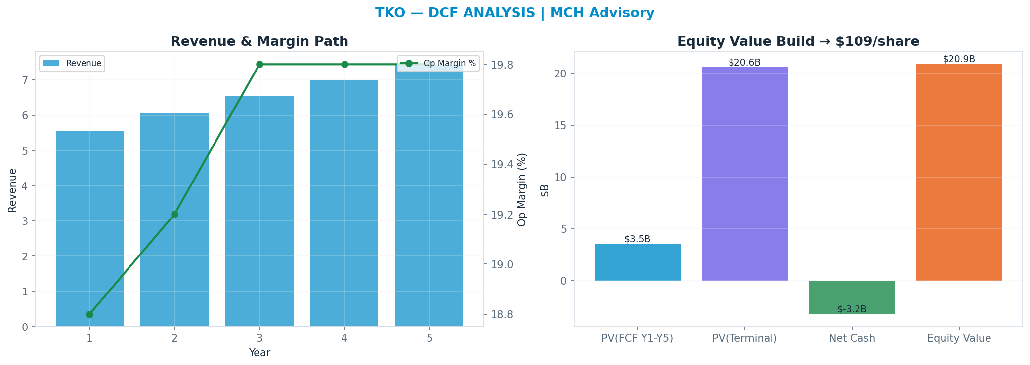 Independent DCF. WACC 9.0%, 30x terminal → <img src=
