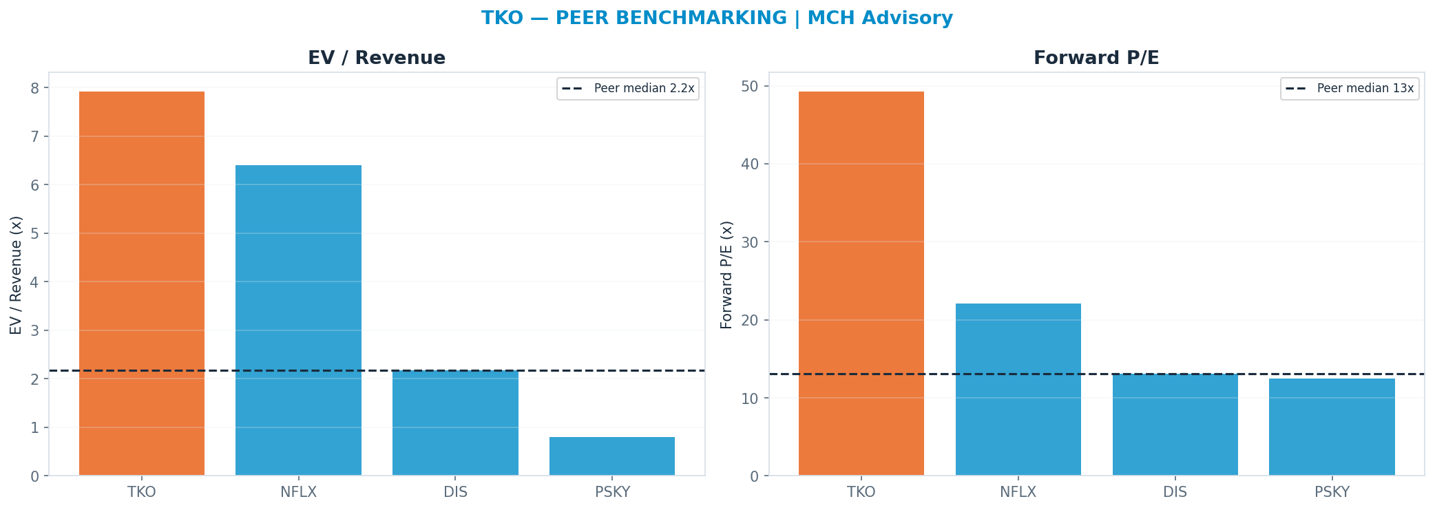 Cross-sectional peer benchmarking. Peer-median fwd P/E 13.09x → $51; EV/Rev re-rate → $41.