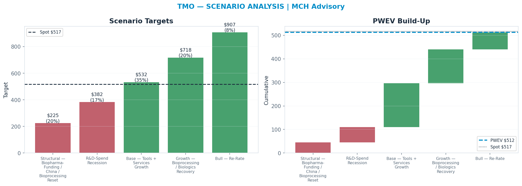 Five-scenario tree. Probability-weighted targets around the $517 spot; PWEV $512 (-1% vs spot · 12m). the payoff shows modest negative expectancy — downside mass dominates (range $225–$907)