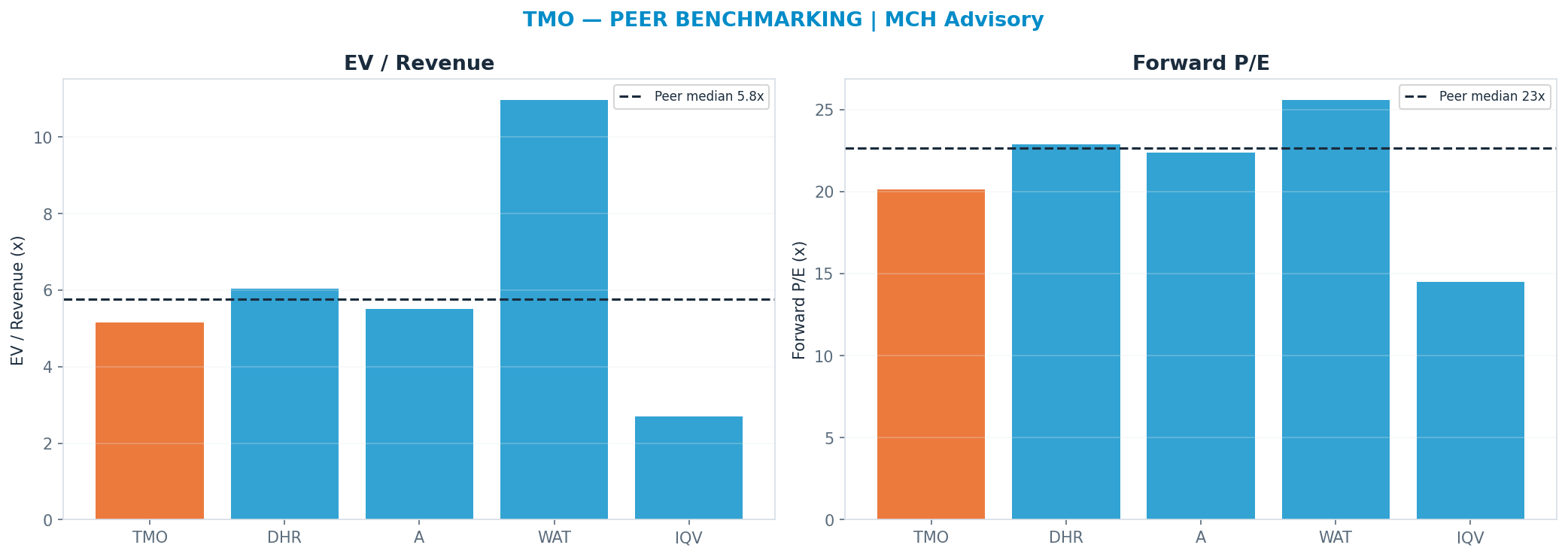 Cross-sectional peer benchmarking. Peer-median fwd P/E 22.625x → $580; EV/Rev re-rate → $591.