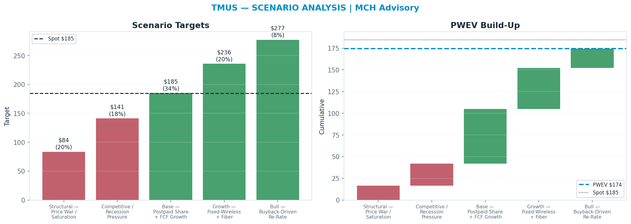 Five-scenario tree. Probability-weighted targets around the <img src=