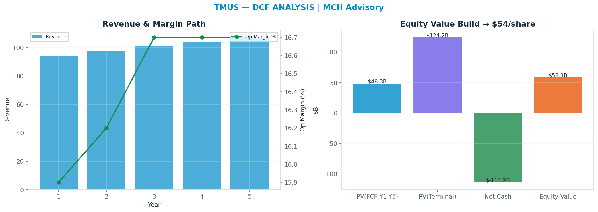 Independent DCF. WACC 8.0%, 14x terminal → $54.
