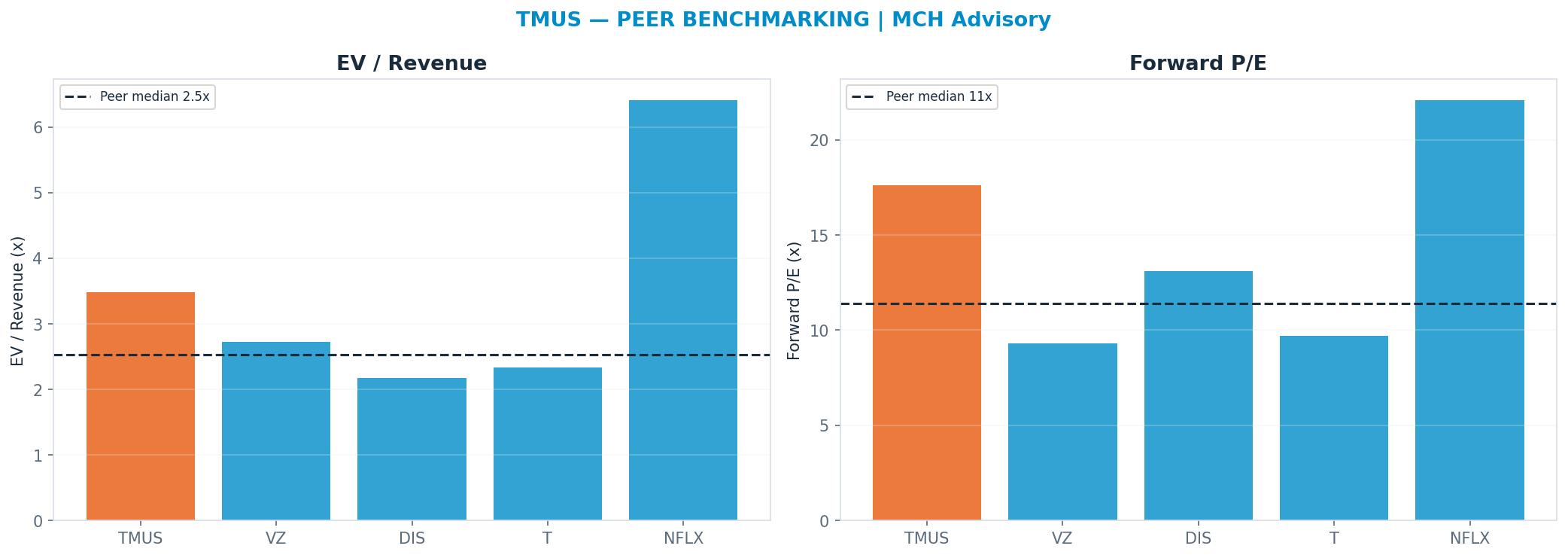 Cross-sectional peer benchmarking. Peer-median fwd P/E 11.4x → <img src=