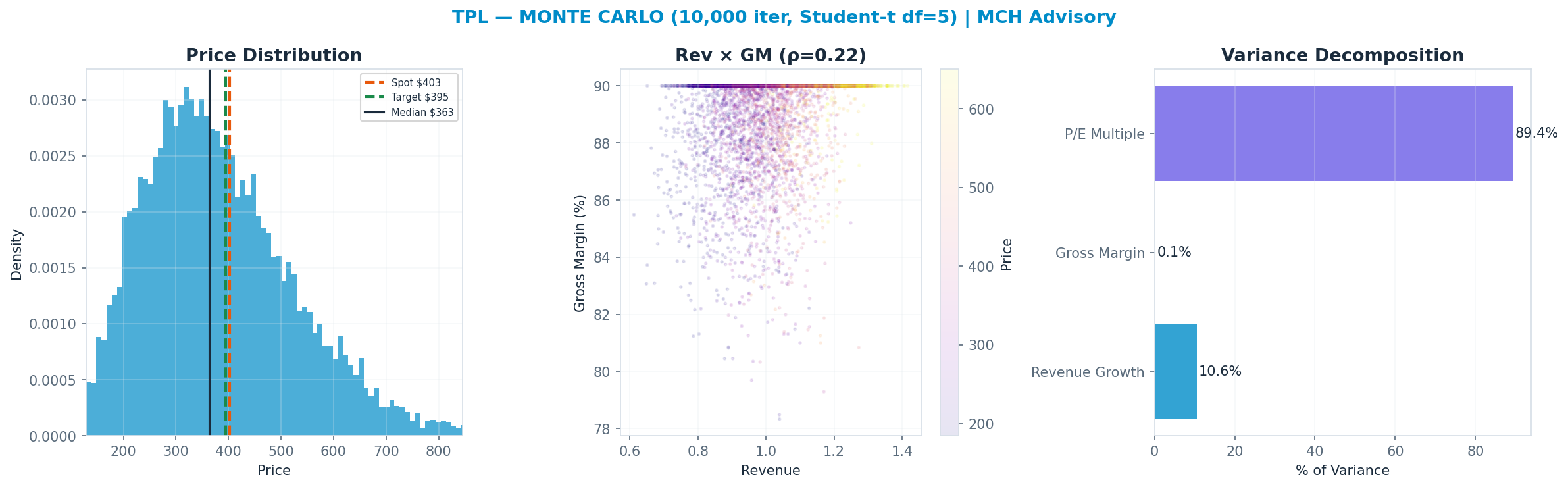 Monte Carlo distribution. Median $363; P(price > current) 39%. P10–P90: $214–$581.