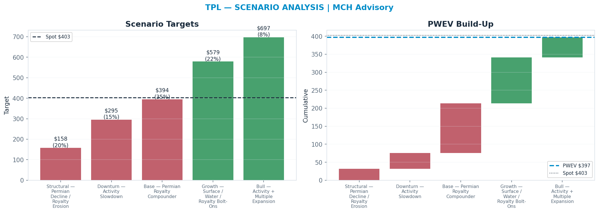 Five-scenario tree. Probability-weighted targets around the $403 spot; PWEV $397 (-1% vs spot · 12m). the payoff shows modest negative expectancy — downside mass dominates (range <img src=