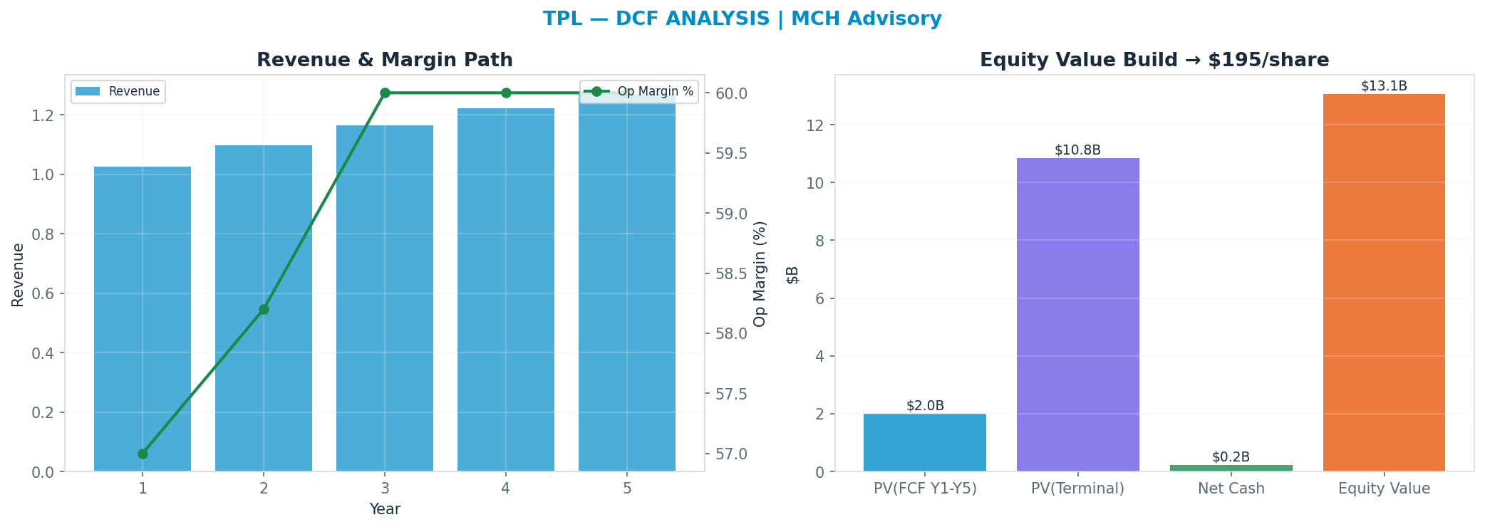 Independent DCF. WACC 8.5%, 28x terminal → <img src=