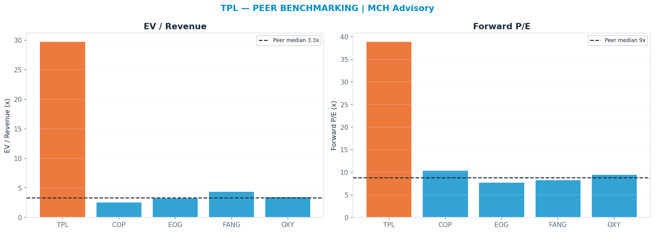 Cross-sectional peer benchmarking. Peer-median fwd P/E 8.81x → $91; EV/Rev re-rate → $48.