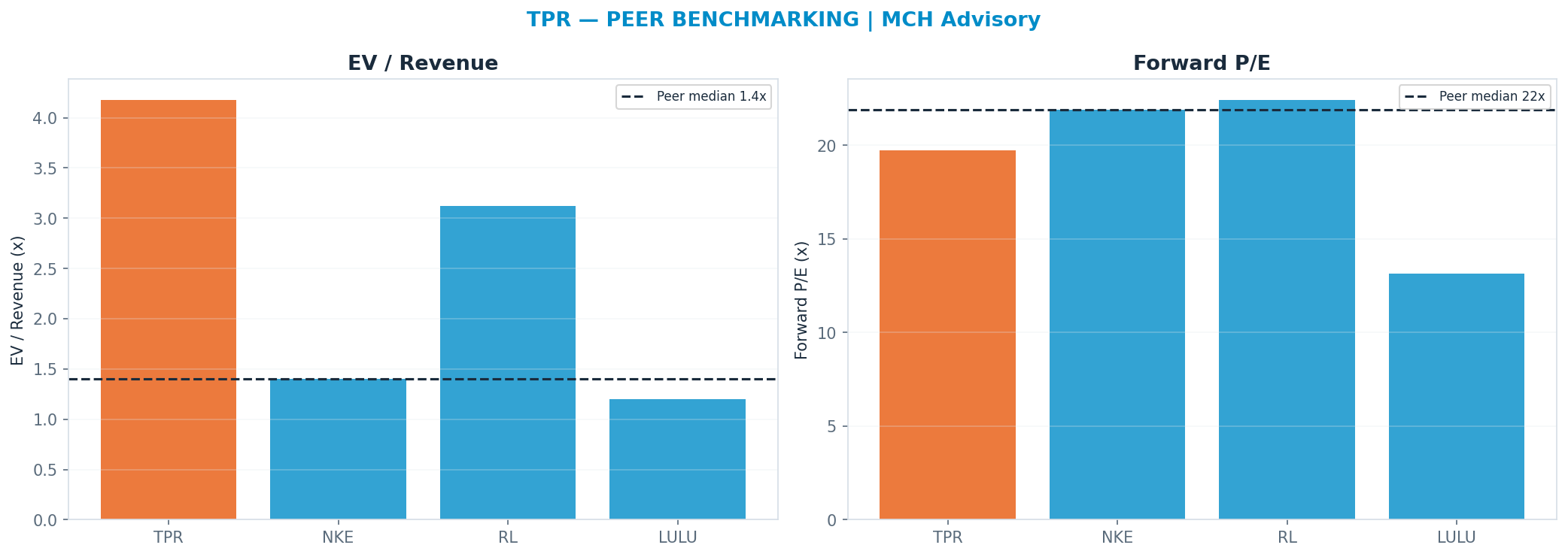 Cross-sectional peer benchmarking. Peer-median fwd P/E 21.88x → <img src=