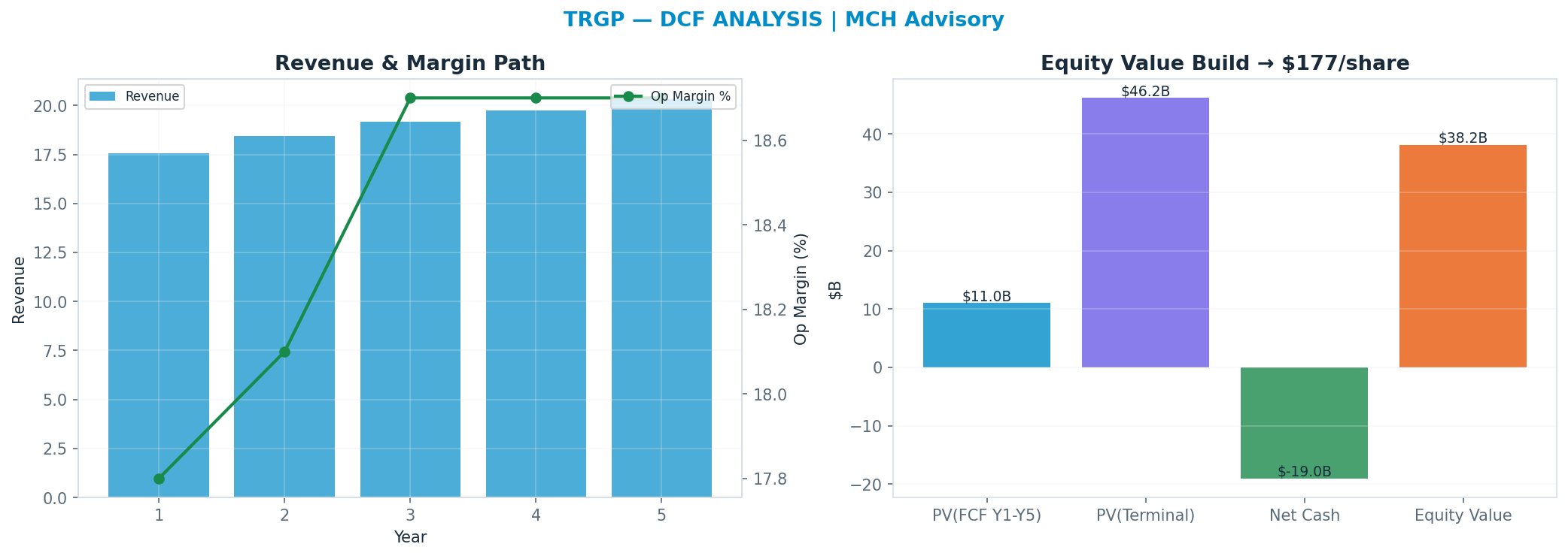Independent DCF. WACC 8.0%, 21x terminal → <img src=