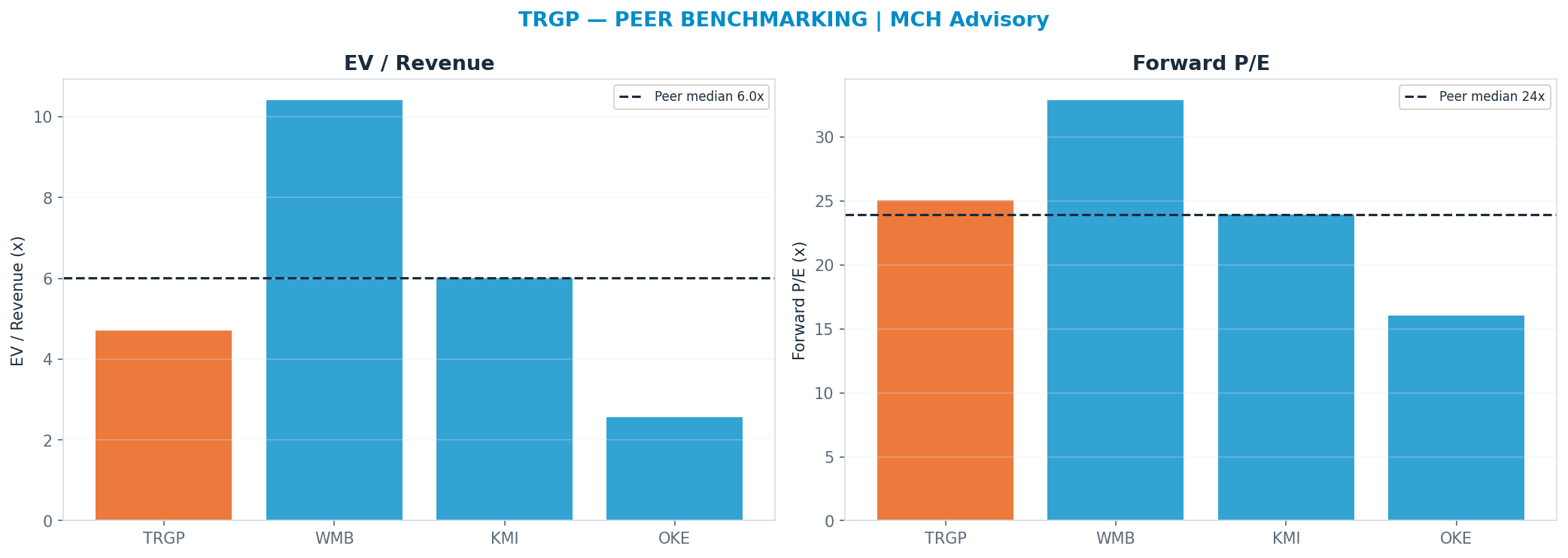 Cross-sectional peer benchmarking. Peer-median fwd P/E 23.92x → $262; EV/Rev re-rate → $374.