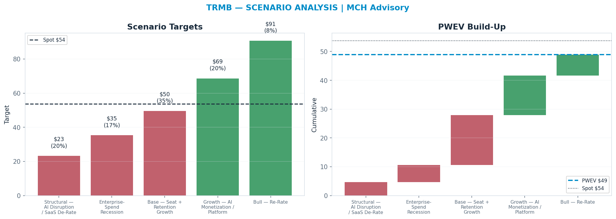 Five-scenario tree. Probability-weighted targets around the $54 spot; PWEV $49 (-9% vs spot · 12m). the payoff shows modest negative expectancy — downside mass dominates (range $23–$91)