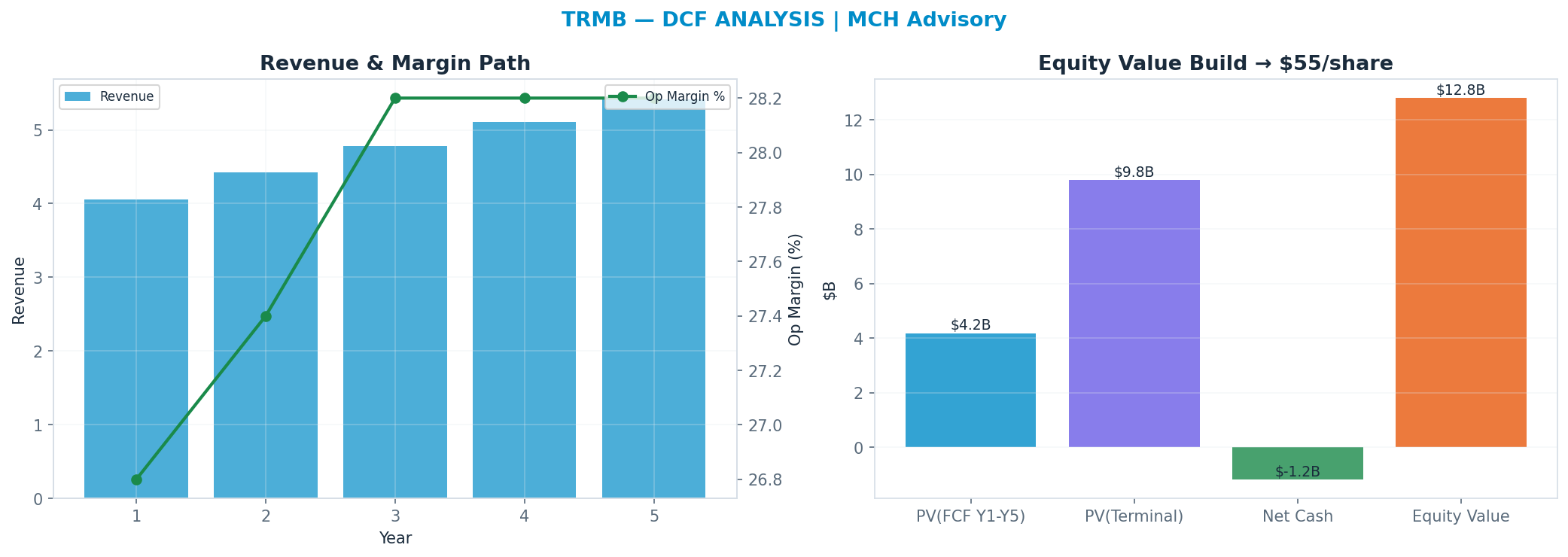 Independent DCF. WACC 9.0%, 12x terminal → $55.