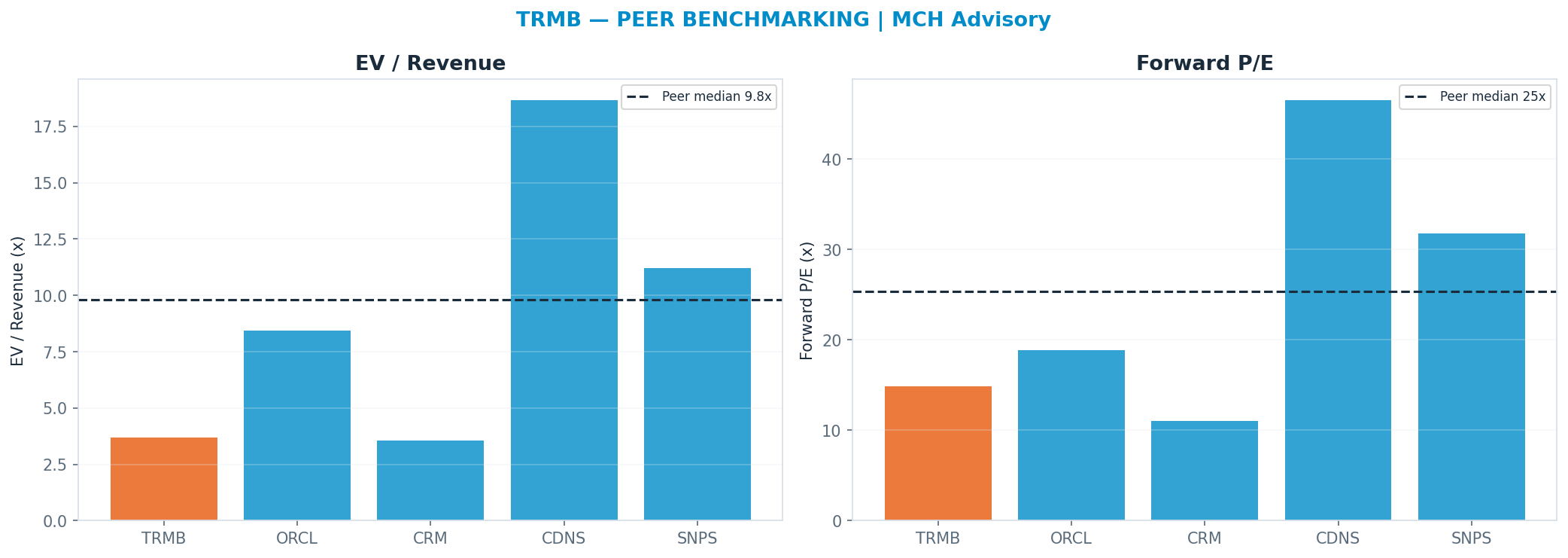 Cross-sectional peer benchmarking. Peer-median fwd P/E 25.310000000000002x → $91; EV/Rev re-rate → <img src=