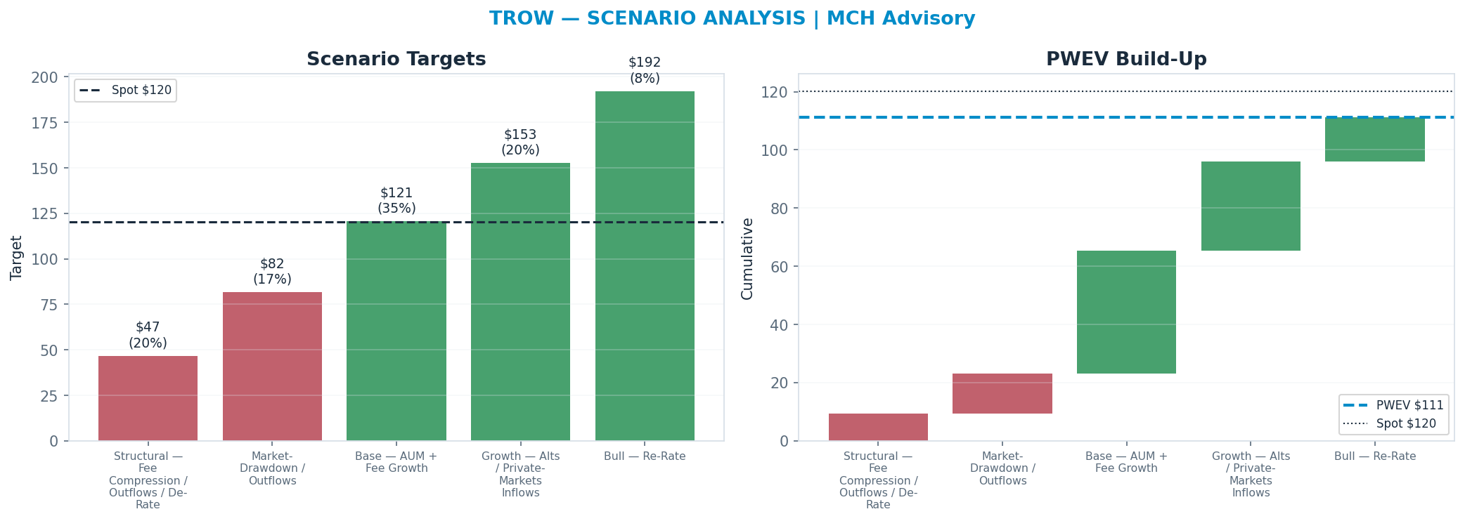 Five-scenario tree. Probability-weighted targets around the <img src=
