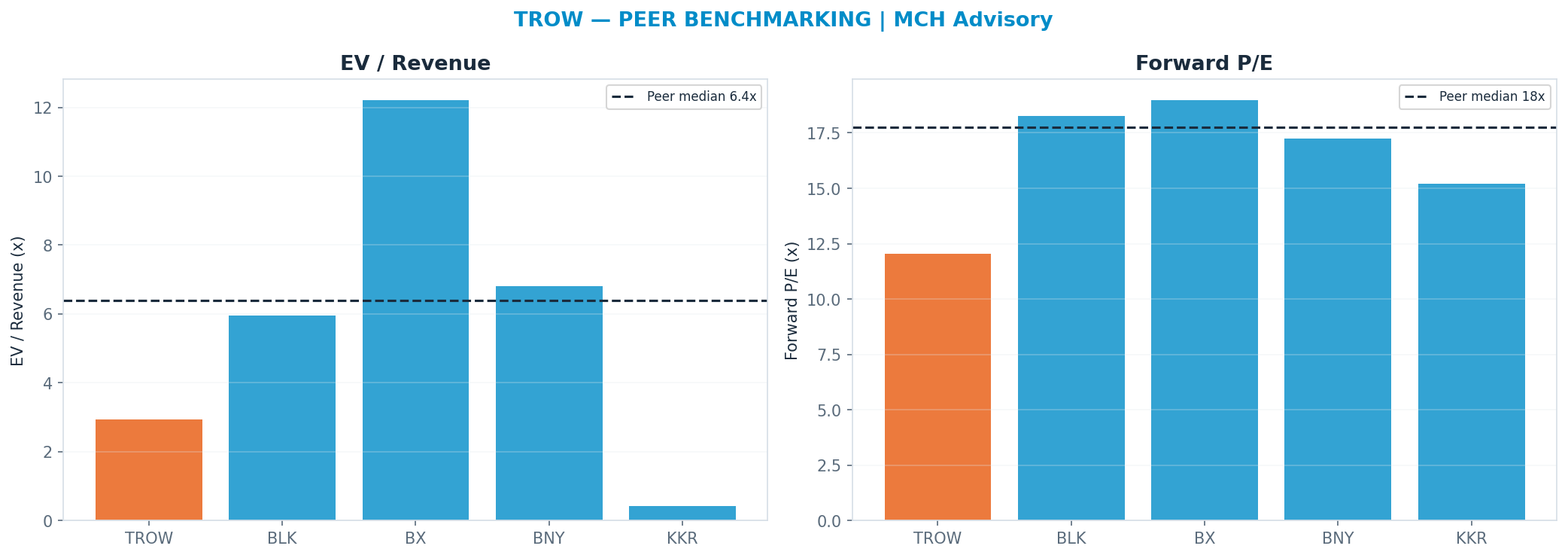 Cross-sectional peer benchmarking. Peer-median fwd P/E 17.744999999999997x → <img src=