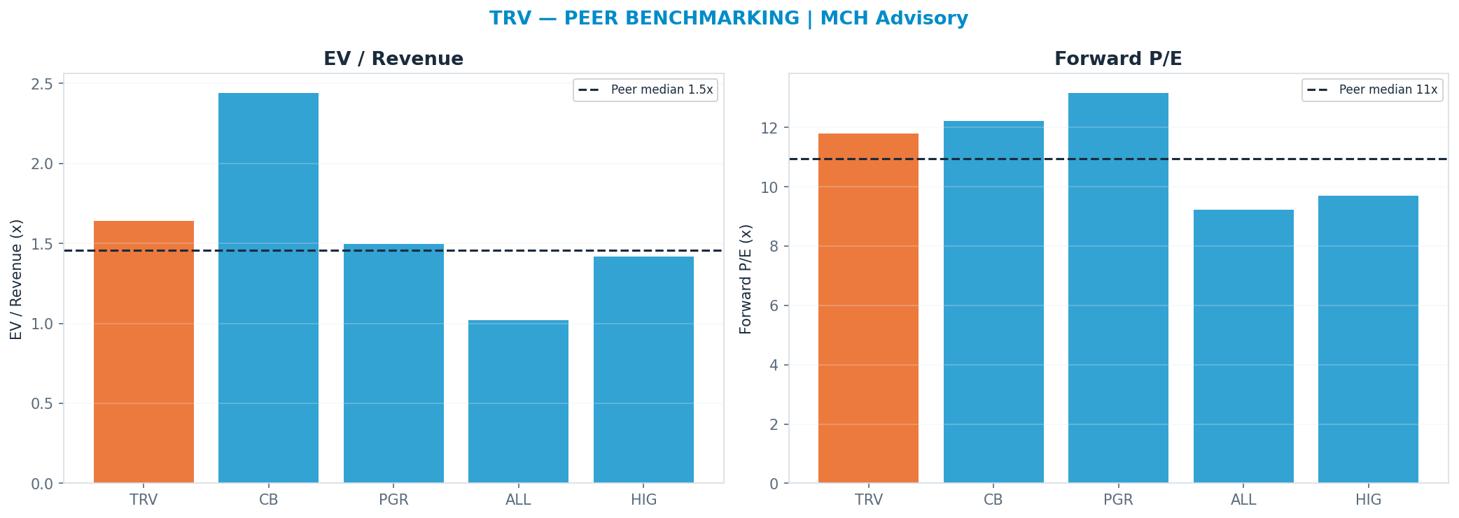 Cross-sectional peer benchmarking. Peer-median fwd P/E 10.955x → $319; EV/Rev re-rate → $301.