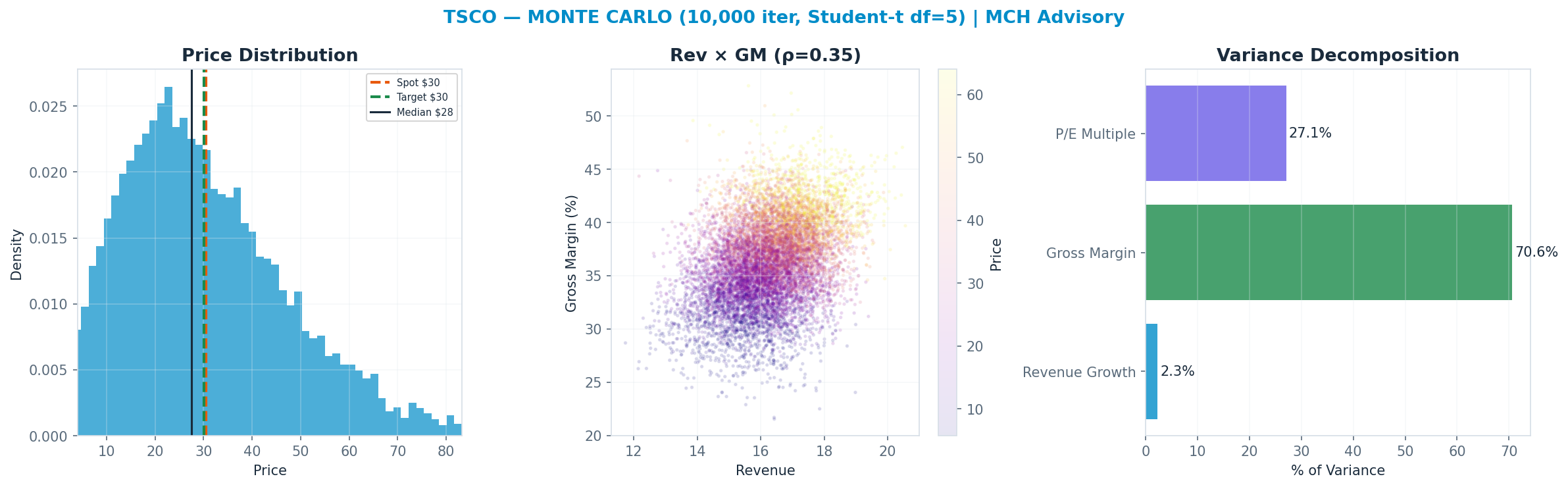 Monte Carlo distribution. Median $28; P(price > current) 44%. P10–P90: <img src=