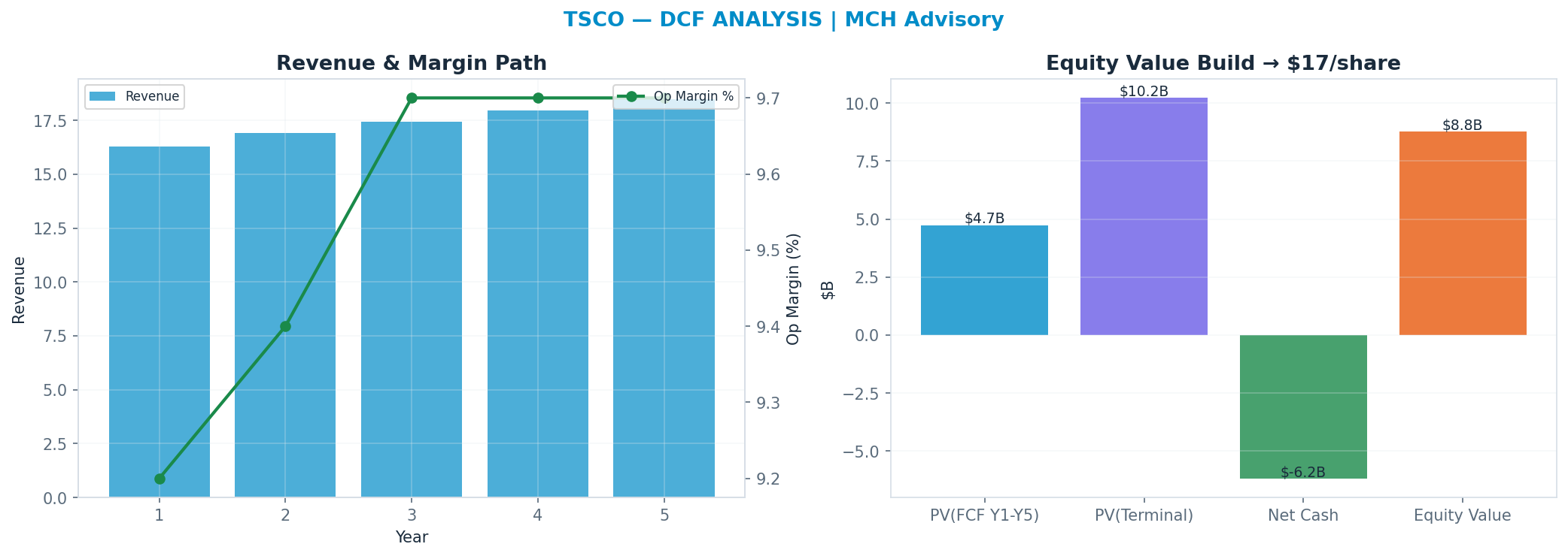 Independent DCF. WACC 8.5%, 12x terminal → <img src=